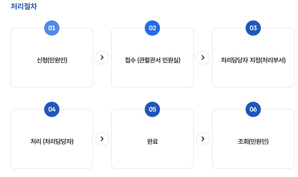 임금체불 후 신고 처리 절차 및 신고 방법