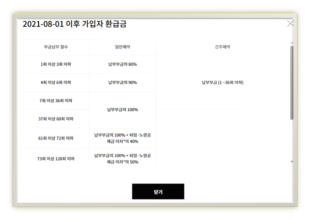 노란우산공제 해지 환급금