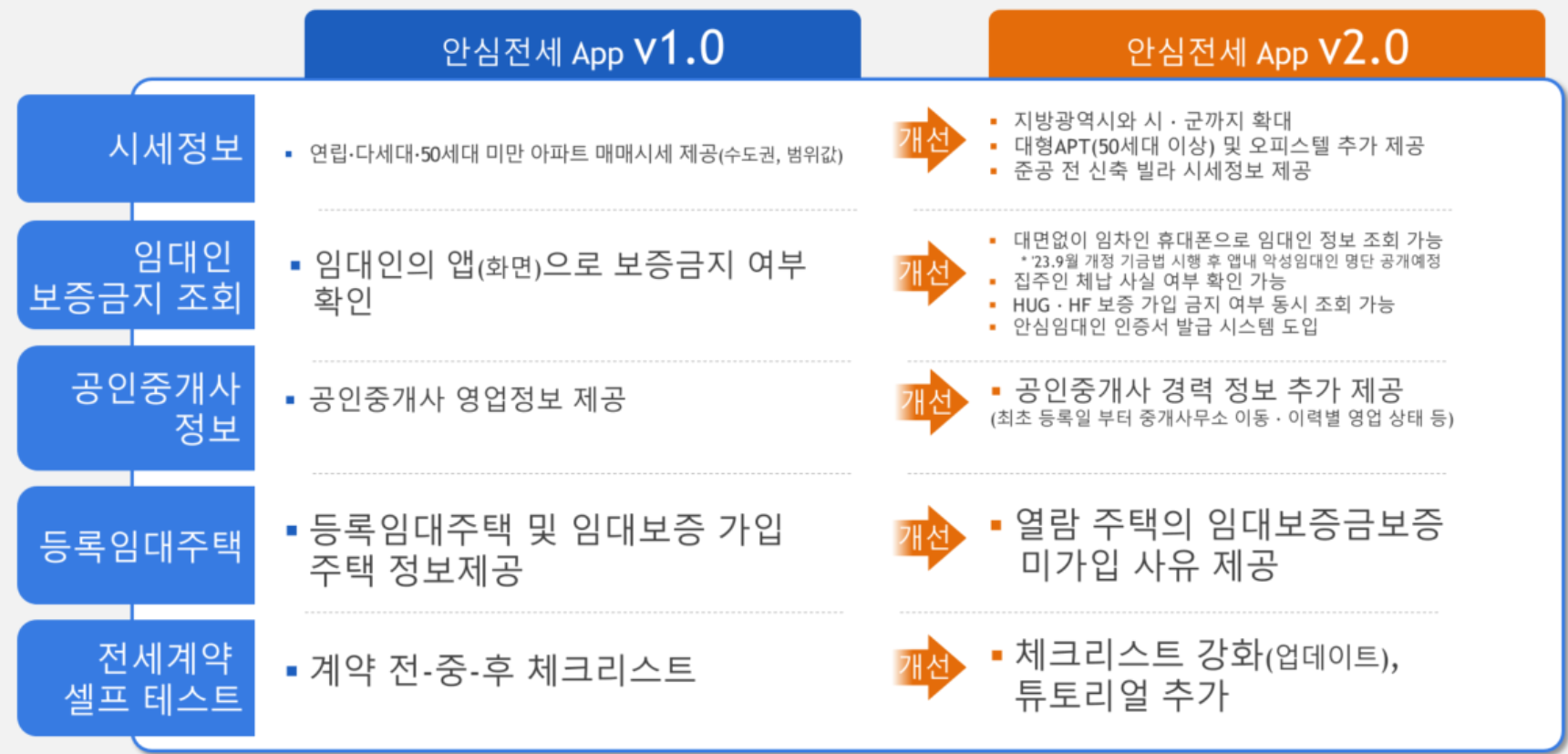 안심전세 앱 2.0 업그레이드 출시 안심전세 앱 업그레이드 버전 2.0 특징