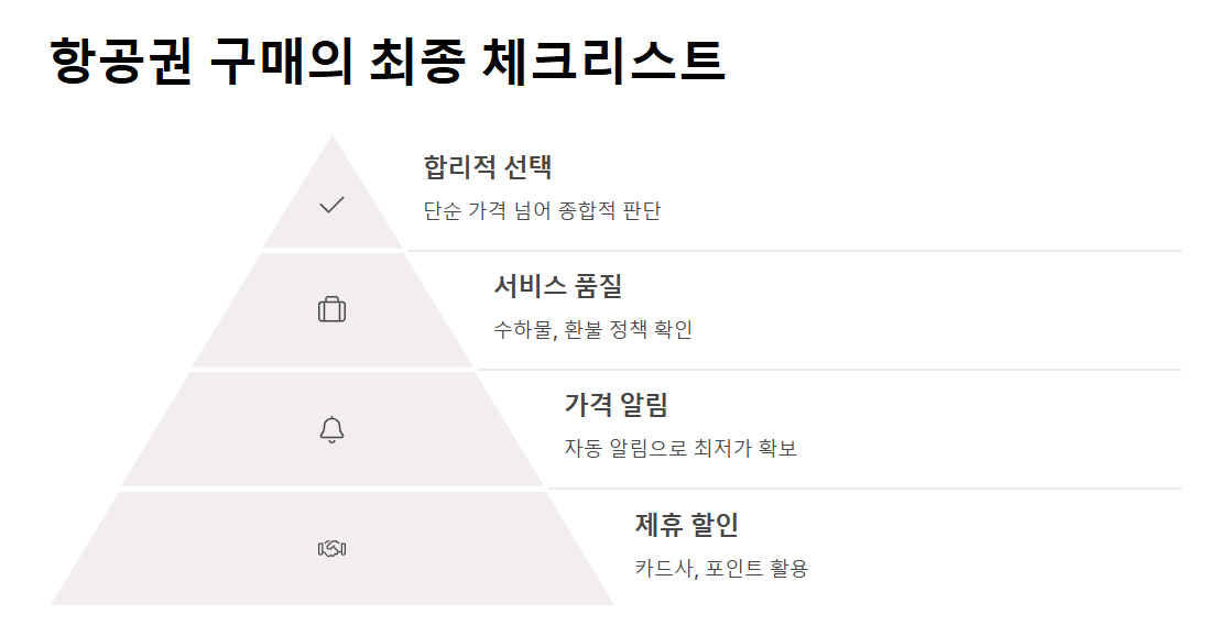 비행기 표 싸게 사는 방법