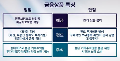 금융상품