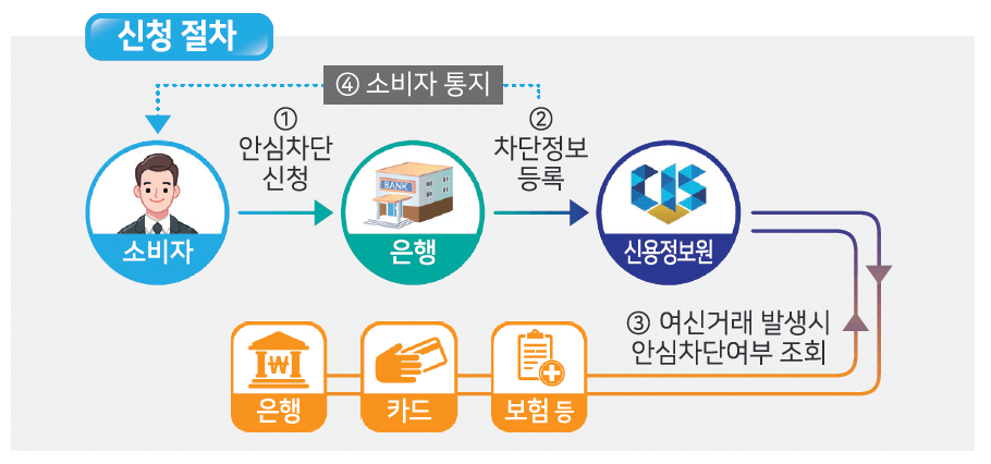 여신거래 안심차단 서비스 온라인 신청 방법