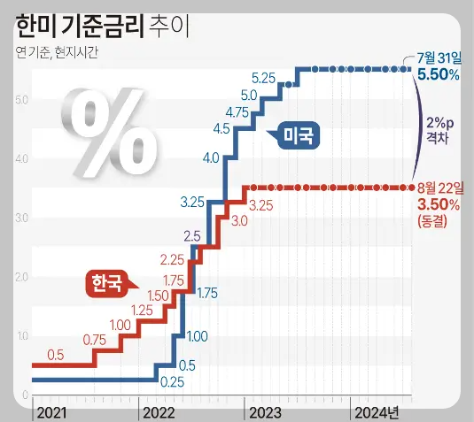 한국과 미국 금리 추이