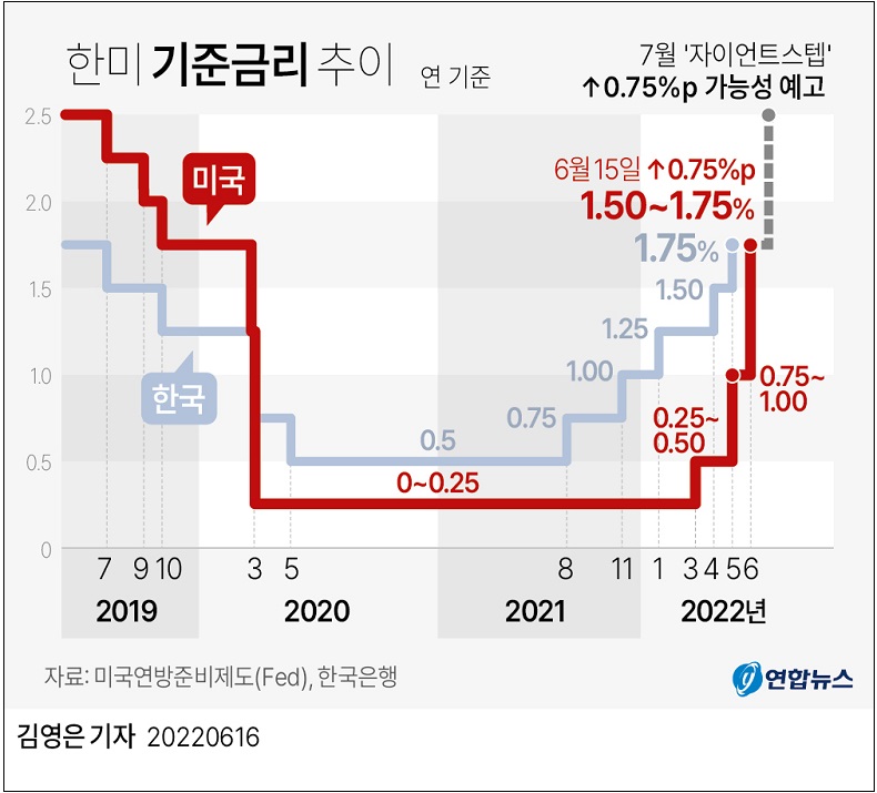 미 금리 또 올랐다...28년 만 처음 '자이언트 스텝'..."앞으로로 계속 오를 것" 파월 의장 ㅣ 미 증시는 상승 US Fed raises interest rate by 0.75%… Realization of ‘Giant Step’
