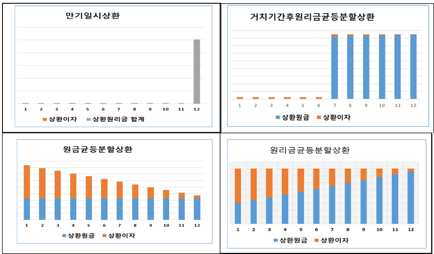 대출상환방식별 상환원금과 상환이자 발생 흐름표