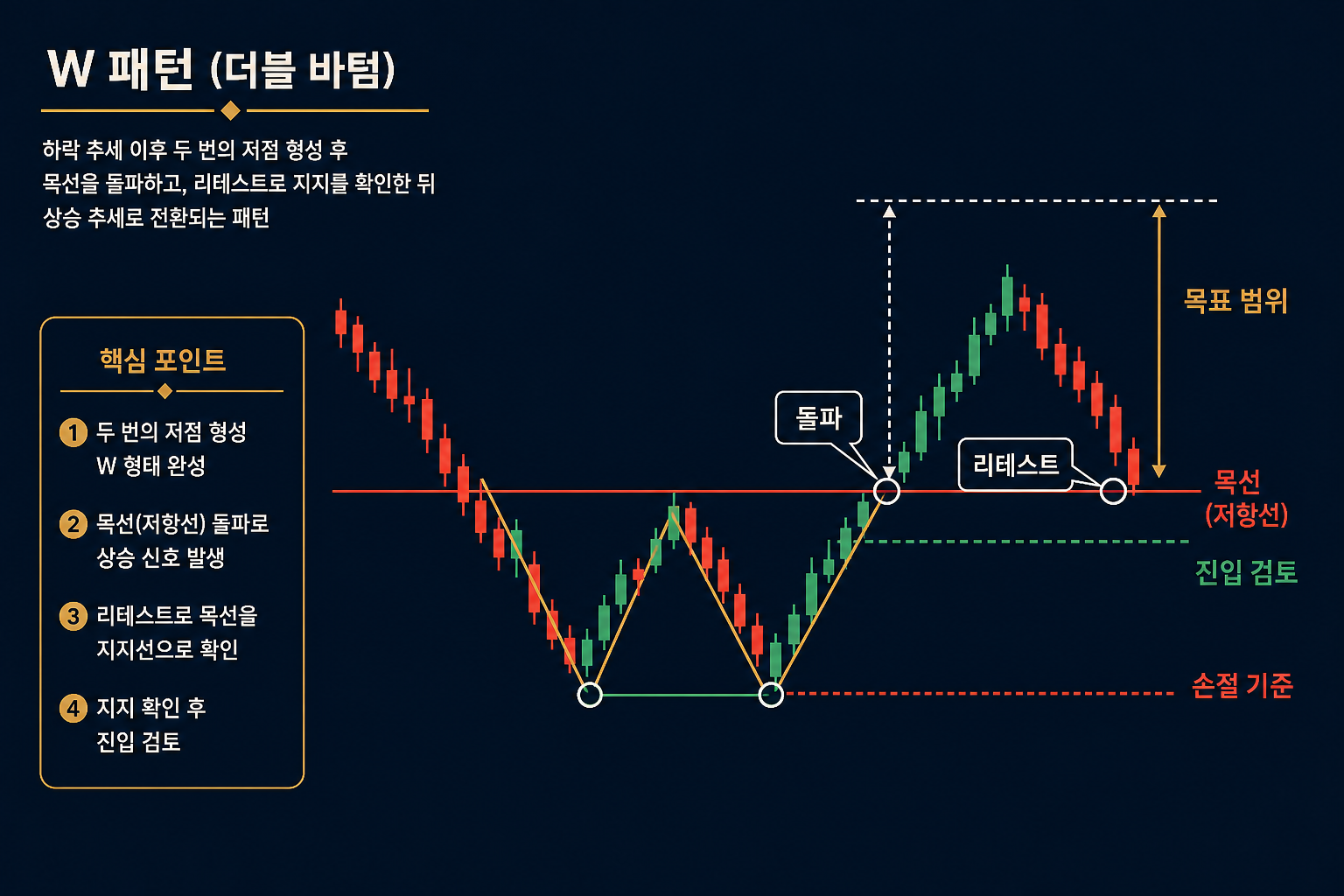 넥라인 돌파 후 리테스트에서 지지를 확인하는 이중바닥 진입 구간
