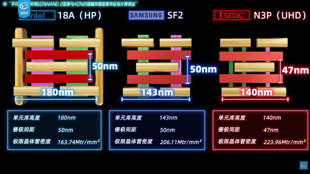 인텔 18A, 삼성 SF2, TSMC N3P 비교