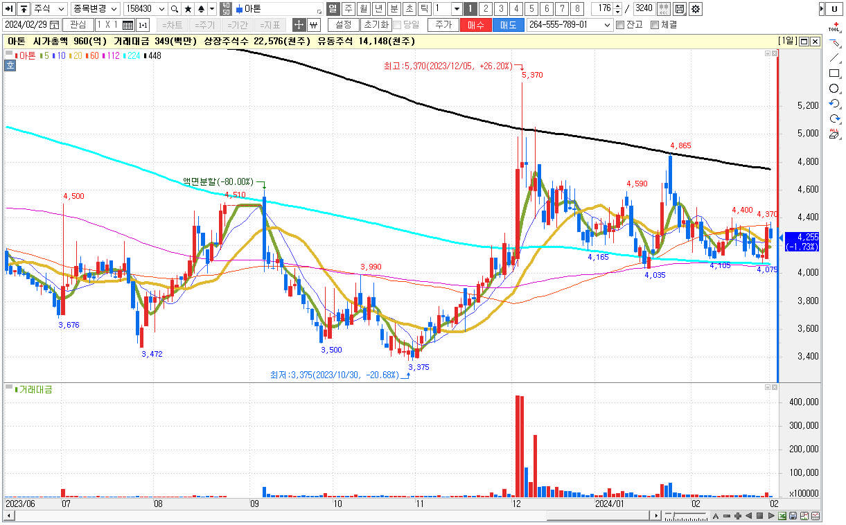 STO 관련주 대장주 아톤 주식 차트