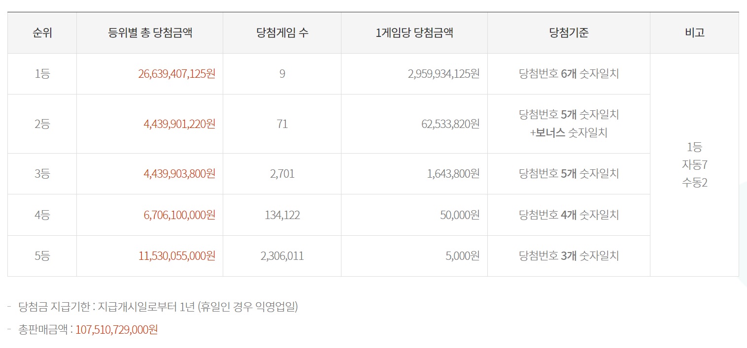 1099회 로또 당첨금액