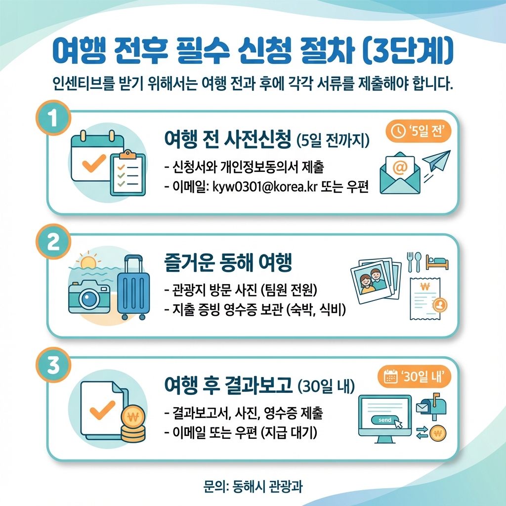 해여행_인센티브_신청절차_3단계_사전신청_여행_정산신청_요약인포그래픽
