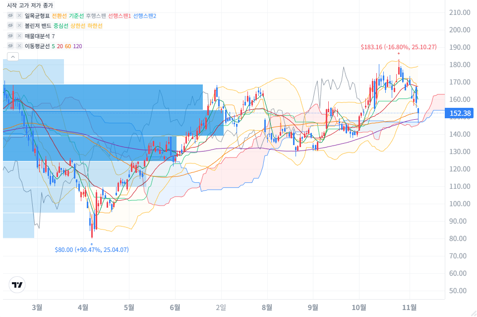 ARM 홀딩스 주식 차트