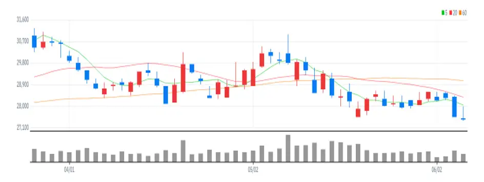 다원시스 차트