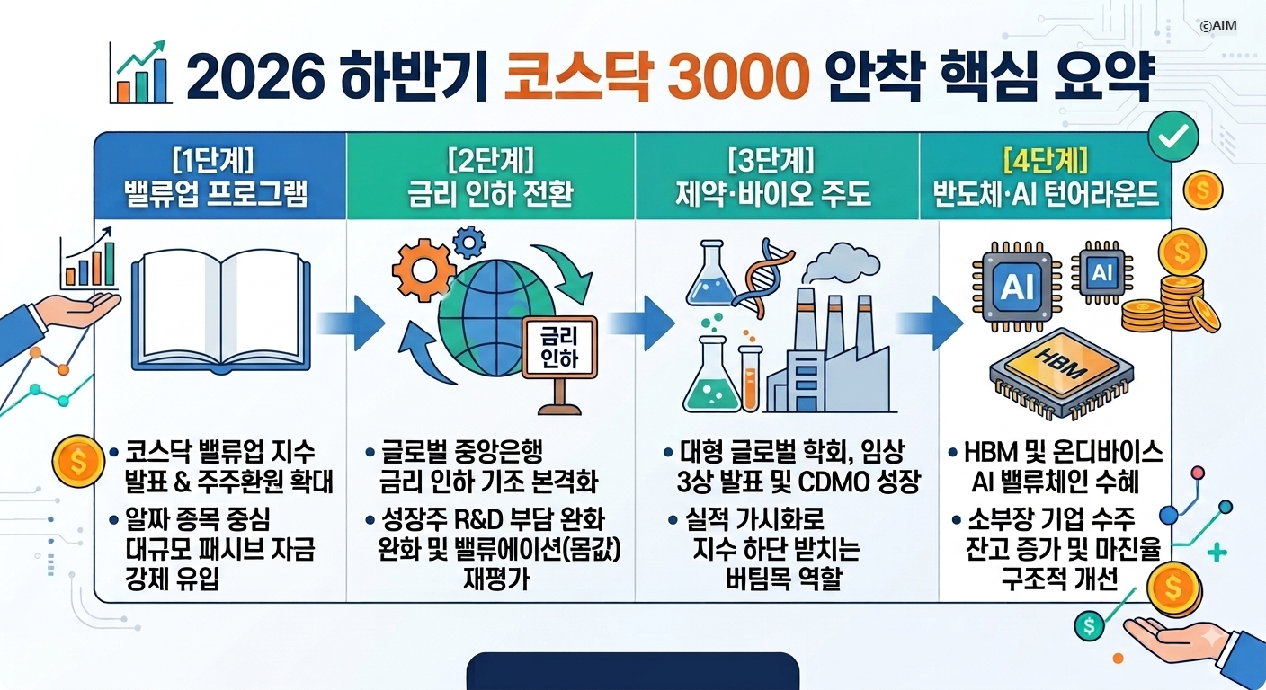 2026년 하반기 코스닥 3000 안착 핵심 요약 인포그래픽