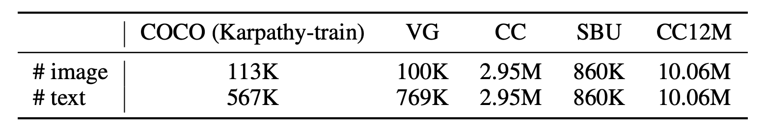 Statistics of the pre-training datasets