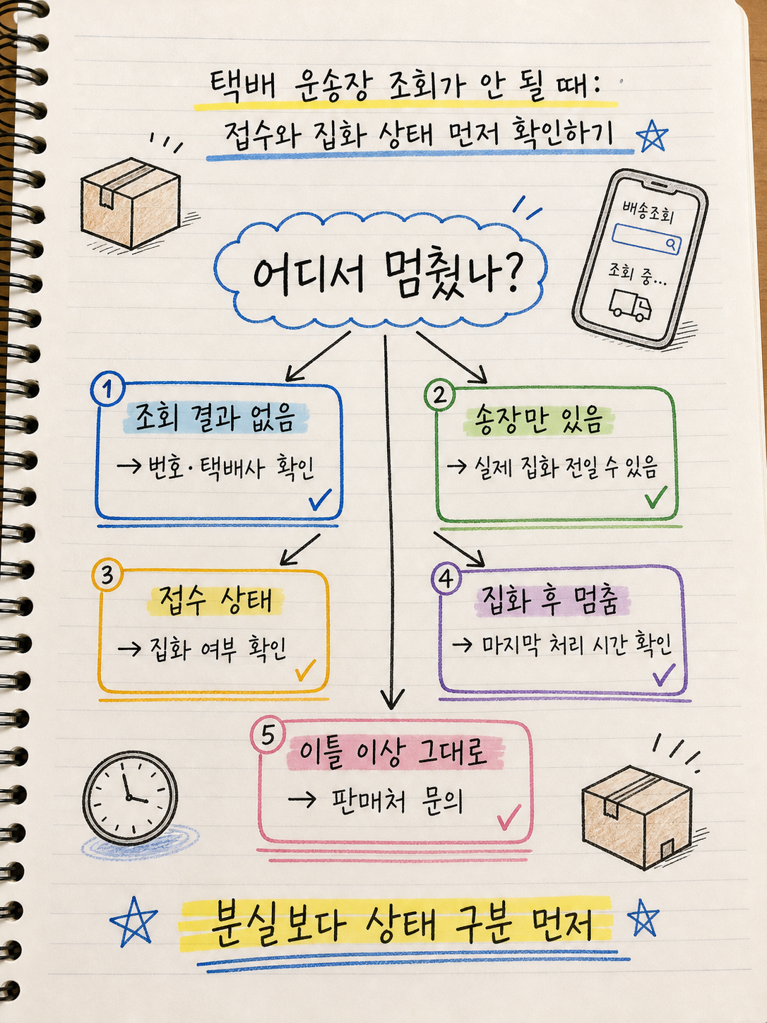 운송장 조회가 안 될 때 어디서 멈췄는지 상태를 나누는 노트형 요약 이미지