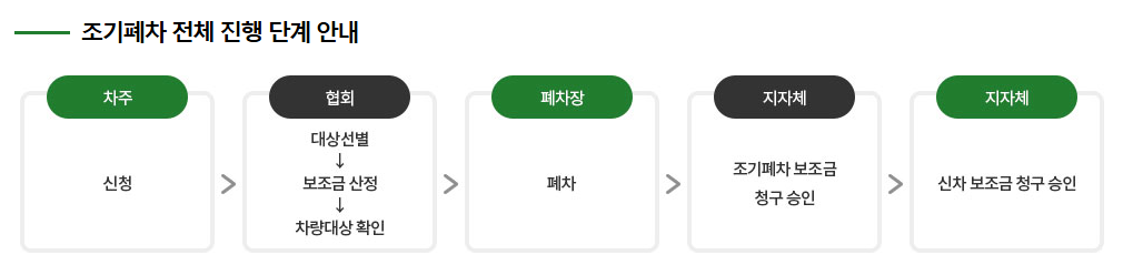 조기폐차 보상금(지원금)