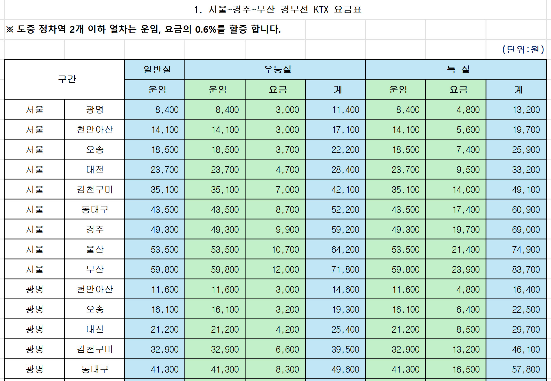 서울~경주~부산 경부선 KTX 요금표 정리