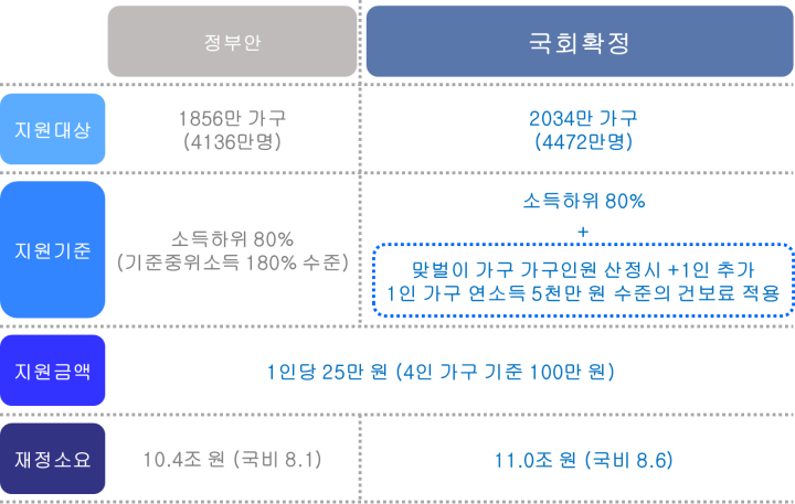 코로나 상생 국민지원금 주요 변동