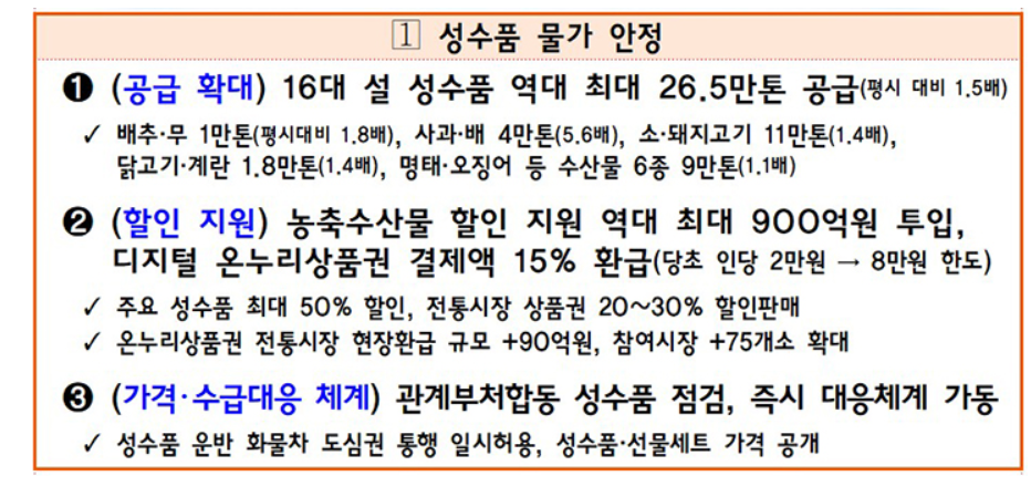 2025년 설 성수품 수급안정대책