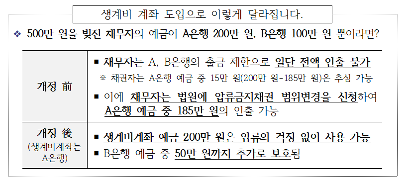 내년 2월부터 ‘생계비계좌’ 도입! 월 250만 원까지 압류 금지