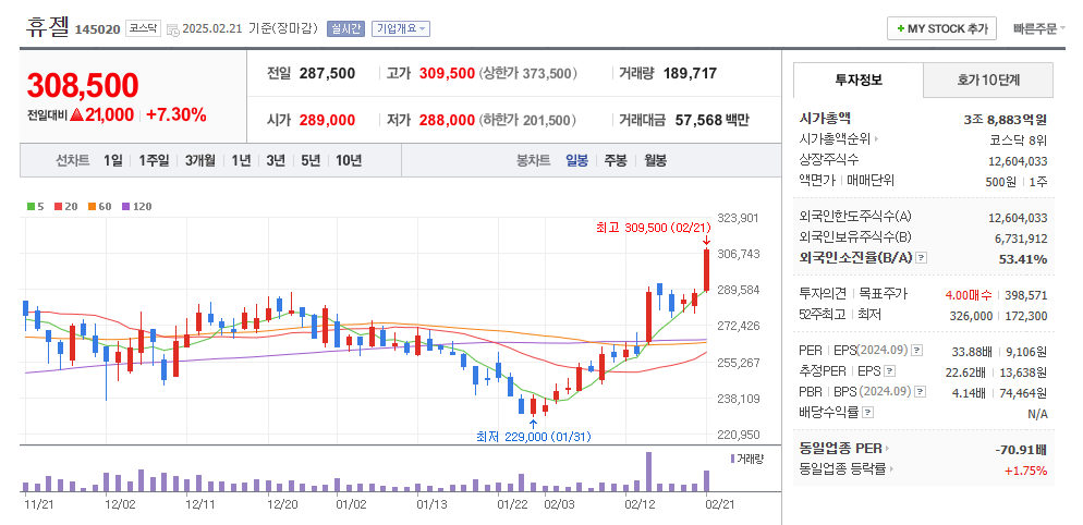 휴젤 일봉차트