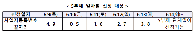 5부제-신청일자와-사업자등록번호끝자리
