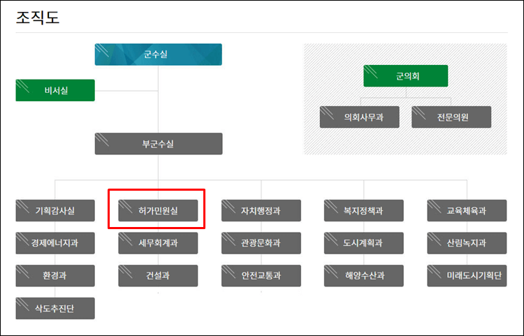 양양군청-조직도