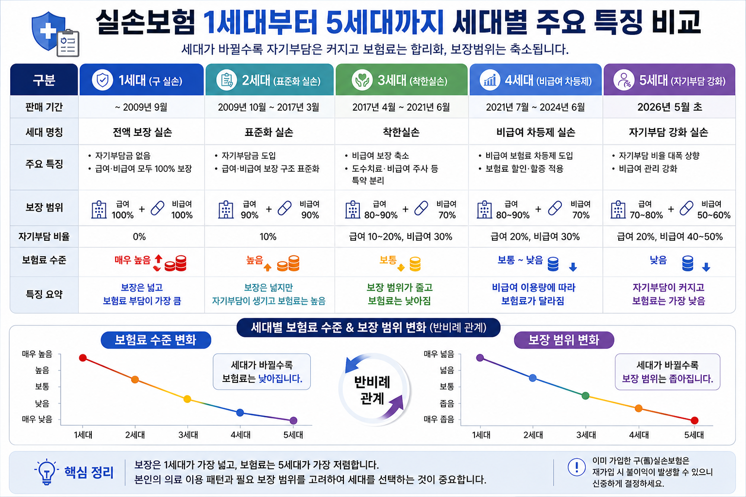실손보험 1세대부터 5세대까지 세대별 주요특징 비교 설명하는 이미지