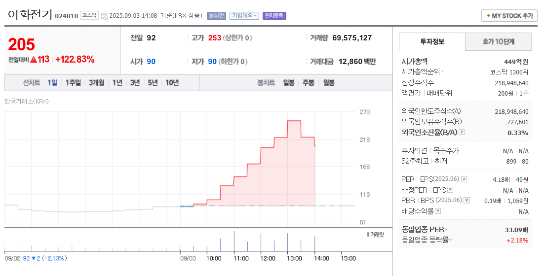 이화전기 주가