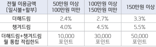 전월 실적별 더해드림, 챙겨드림 적립률 (표)