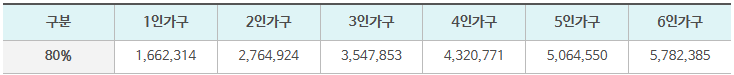 가구별 중위소득
