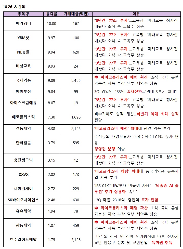 2023년10월25일(수) 시간외 단일가 특이종목(1)