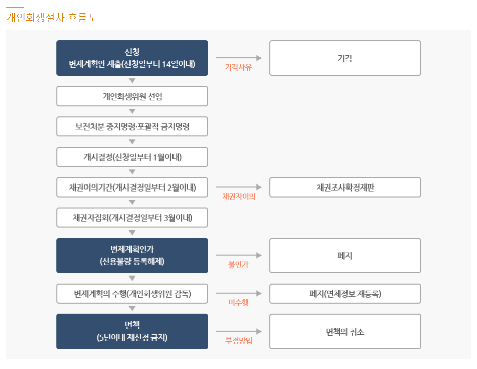 개인회생
