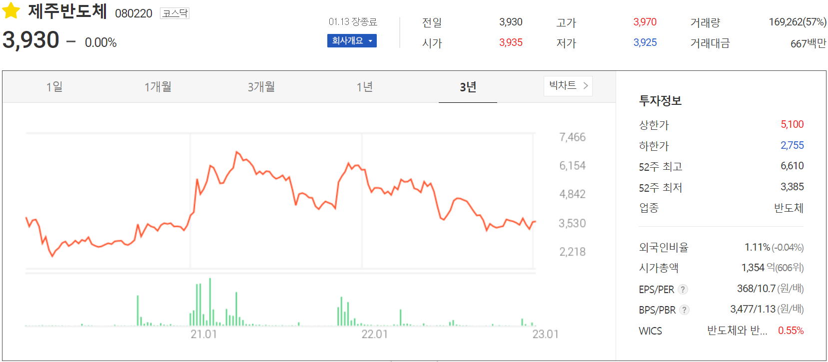제주반도체 - 주가 정보(2023.01.13)