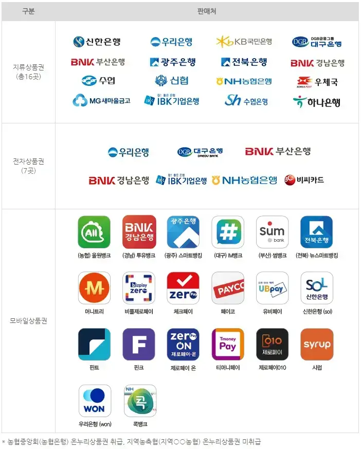 온누리 상품권 사용처