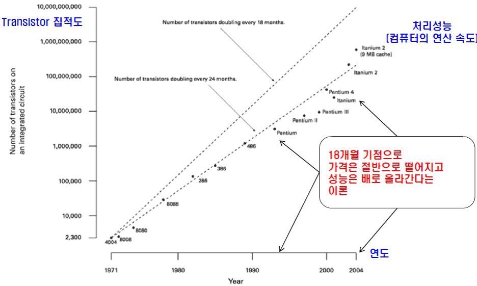 무어의 법칙 개념도