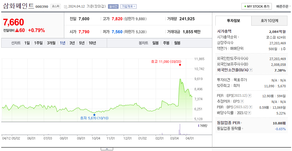 삼화페인트_주가