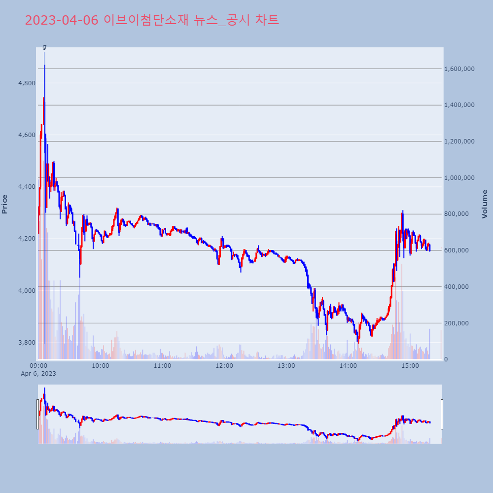 이브이첨단소재_뉴스공시차트