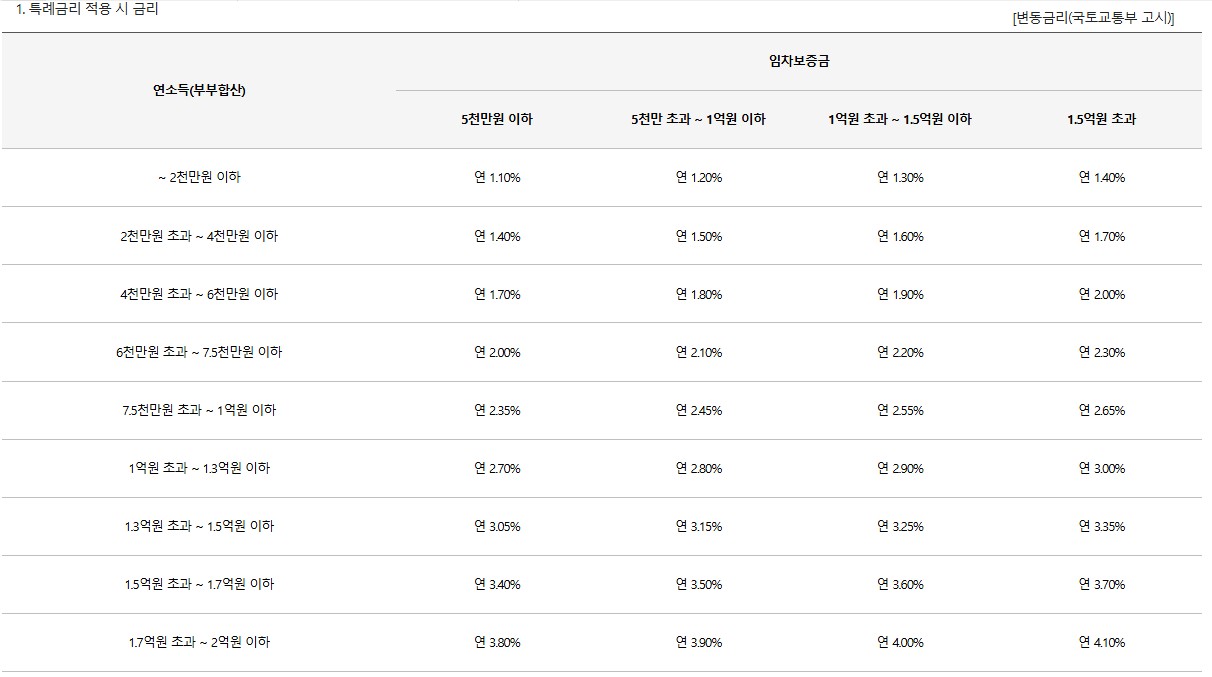 신생아 특례 대출