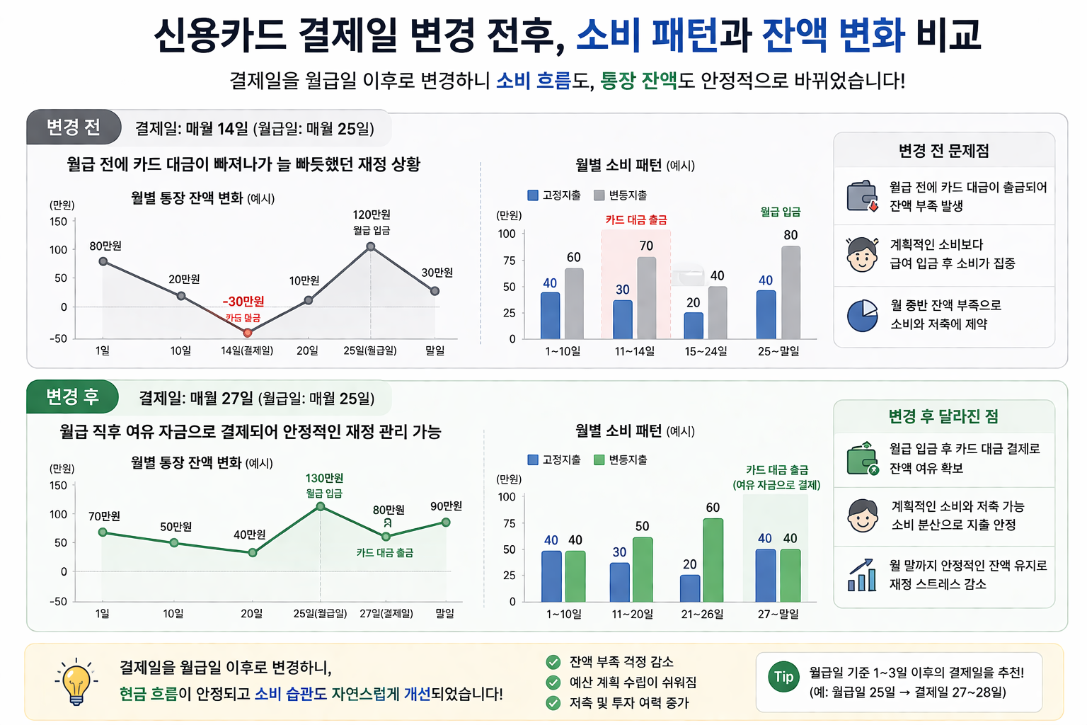신용카드 결제일 변경 전후 소비 패턴과 잔액 변화를 비교한 그래프
