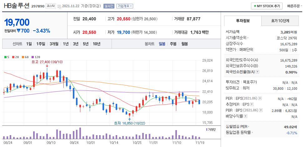 HB솔루션 차트(일봉)