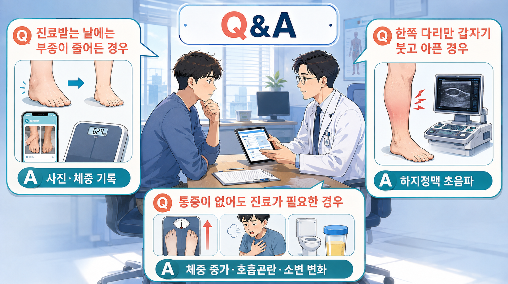 부종에 관한 예외 상황을 Q&amp;A 형식으로 정리한 의료 인포그래픽. 중앙에는 한국인 성인 환자와 의료진의 상담 장면이 있고, 주변에는 진료 당일 부종이 줄어든 경우 사진&middot;체중 기록, 한쪽 다리만 갑자기 붓고 아픈 경우 하지정맥 초음파, 통증이 없어도 체중 증가&middot;호흡곤란&middot;소변 변화가 동반되면 진료가 필요한 상황이 표현되어 있다.