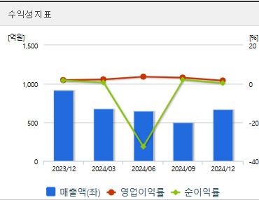 동양철관 주가 수익성