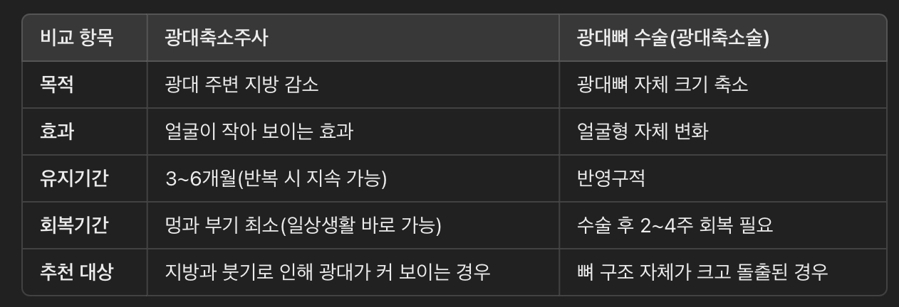 광대축소주사 VS 광대수술: 차이점 비교