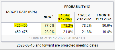 22년 12월 금리선물, 50bp인상 가능성 77%