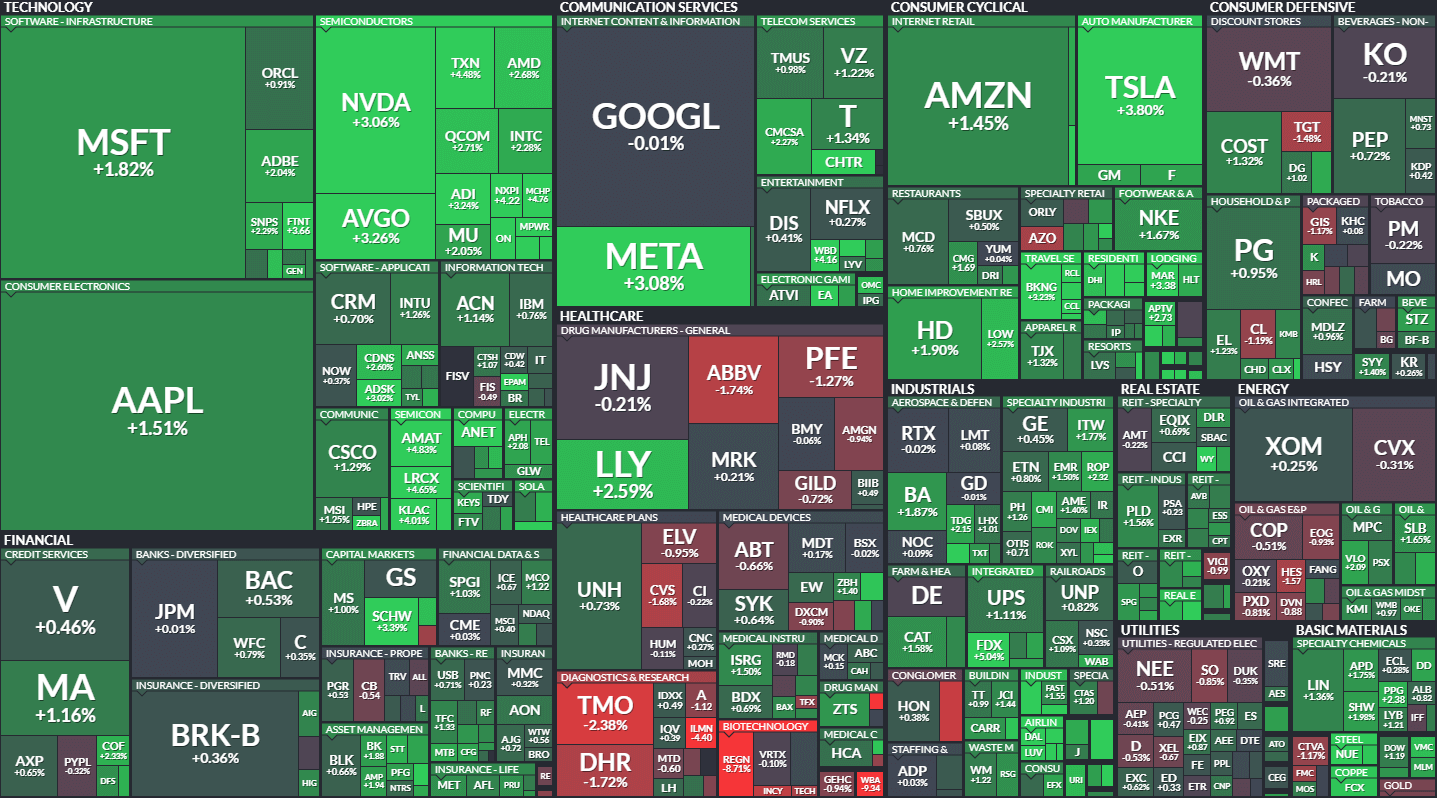 S&P500 MAP