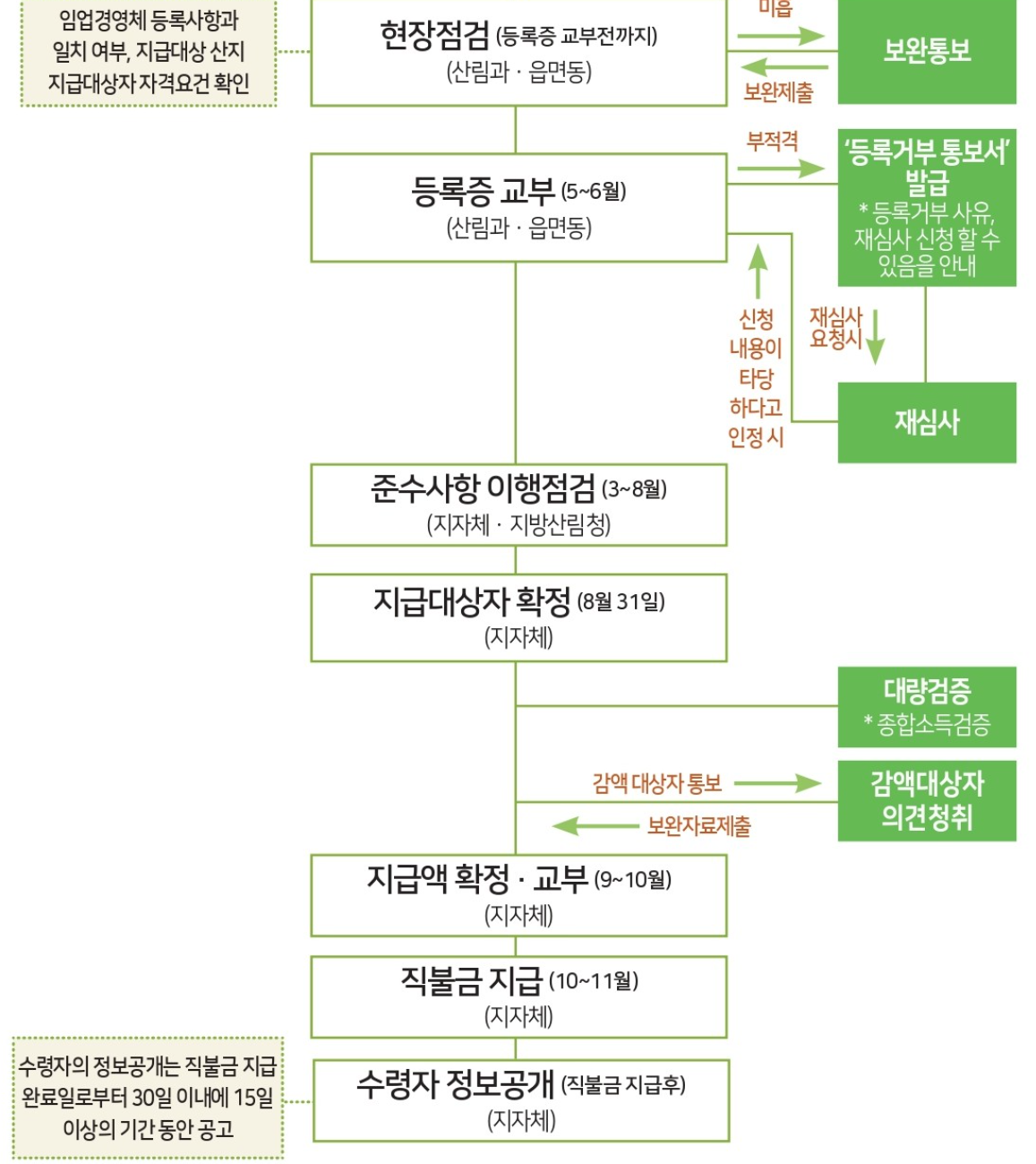 임업직불금 신청