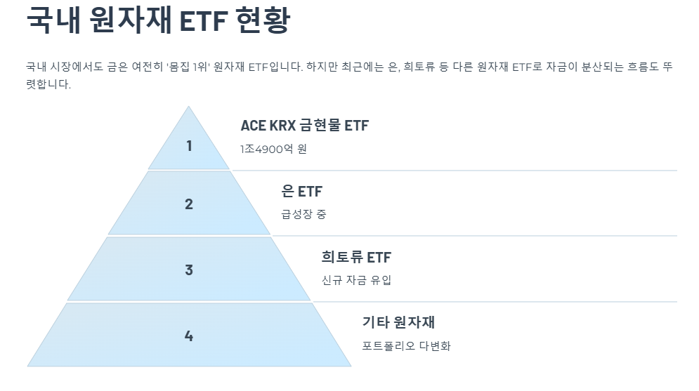 국내 원자재 ETF 현황
