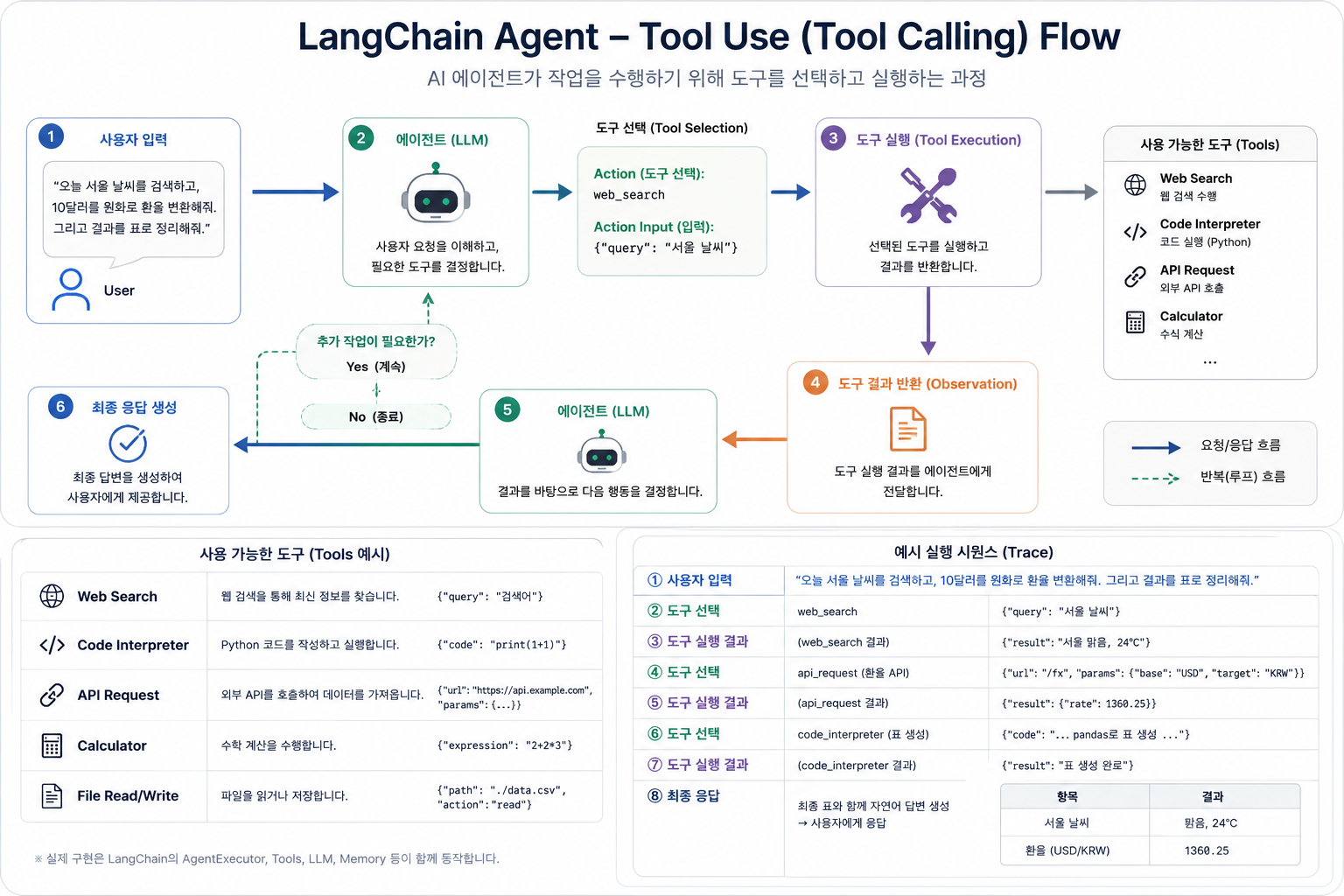 LangChain agent tool use diagram