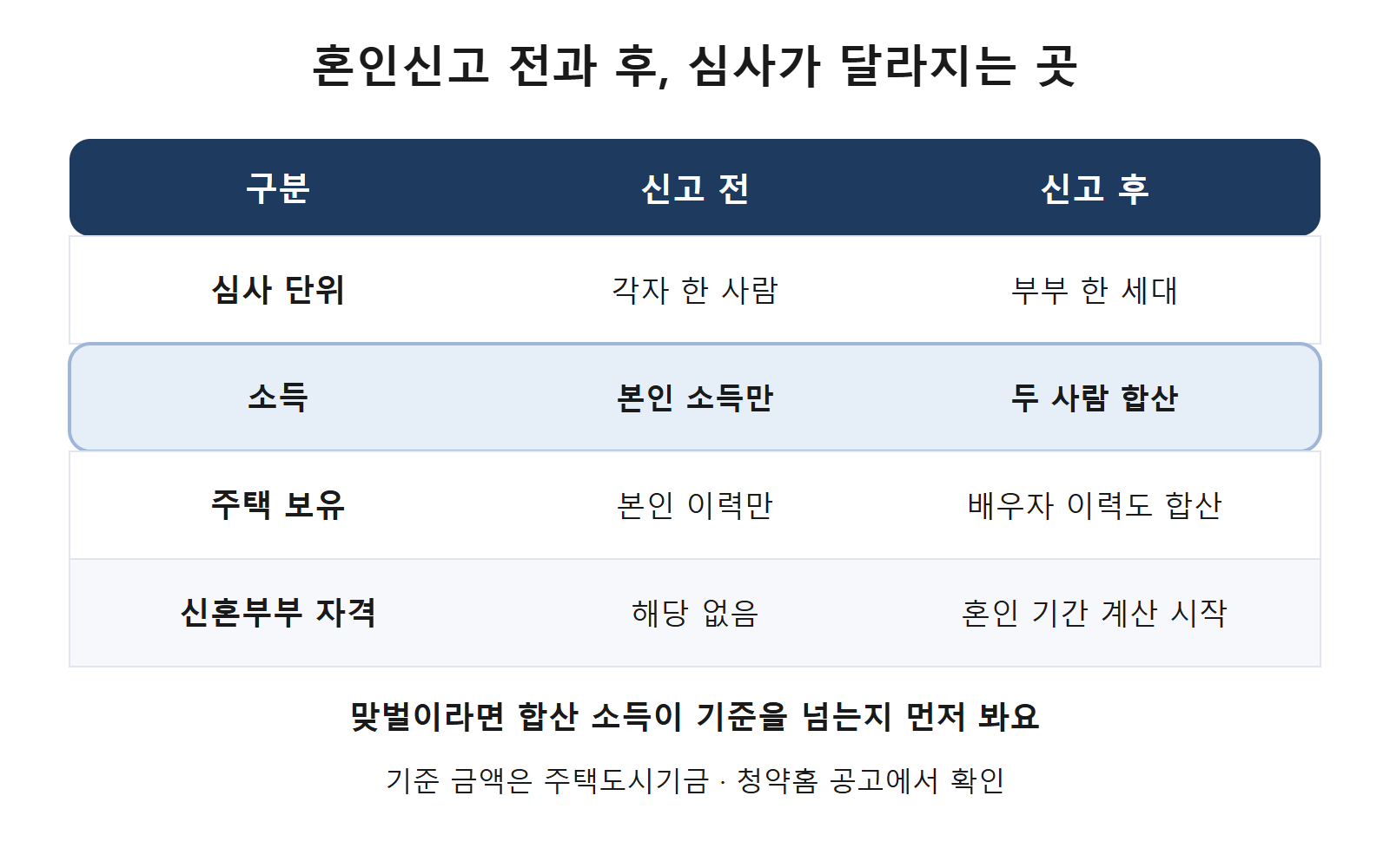 혼인신고 전후 심사 기준 비교